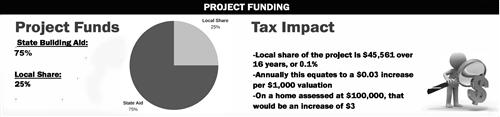 Budget graphic showing 75% state aid, 25% local share equaling .1% over 16 years or $.03 per $1000 valuation. 